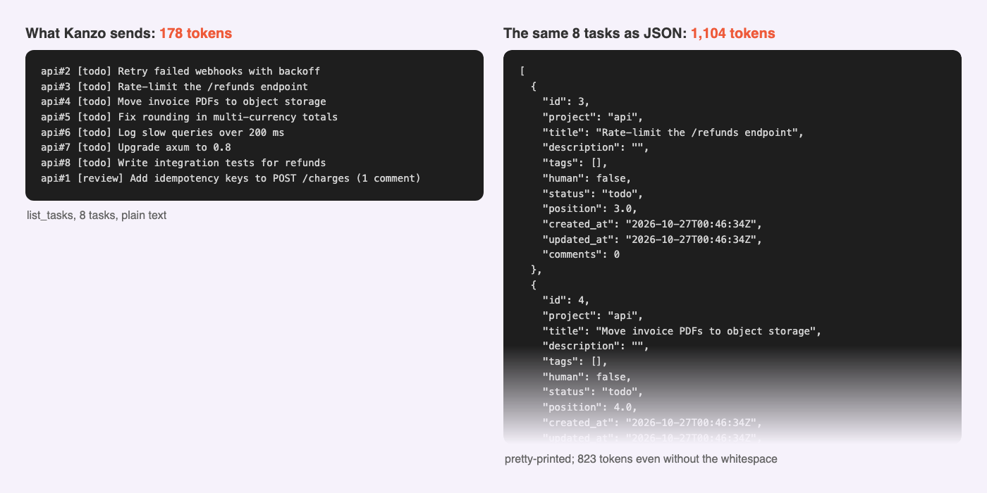Eight tasks as Kanzo's plain-text reply, 178 tokens, next to the same tasks as JSON, 1,104 tokens